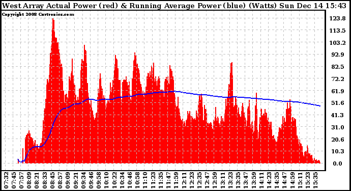 Solar PV/Inverter Performance West Array Actual & Running Average Power Output