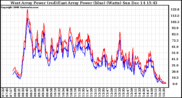 Solar PV/Inverter Performance Photovoltaic Panel Power Output