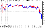 Solar PV/Inverter Performance Photovoltaic Panel Voltage Output