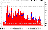 Solar PV/Inverter Performance East Array Power Output & Solar Radiation