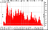 Solar PV/Inverter Performance East Array Actual & Average Power Output