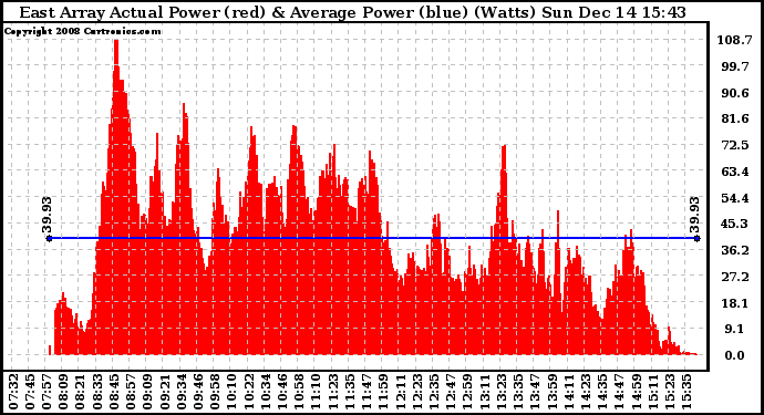 Solar PV/Inverter Performance East Array Actual & Average Power Output