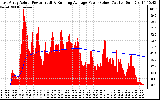 Solar PV/Inverter Performance East Array Actual & Running Average Power Output