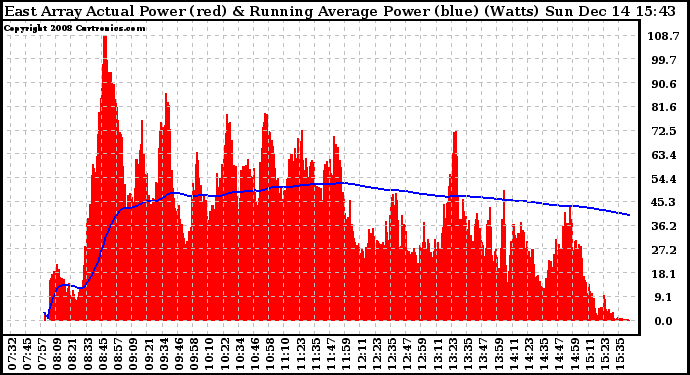 Solar PV/Inverter Performance East Array Actual & Running Average Power Output