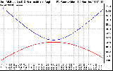 Solar PV/Inverter Performance Sun Altitude Angle & Sun Incidence Angle on PV Panels