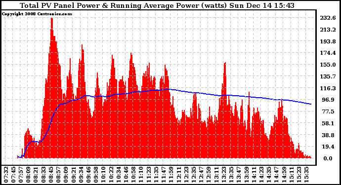 Solar PV/Inverter Performance Total PV Panel & Running Average Power Output