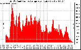 Solar PV/Inverter Performance Total PV Panel Power Output