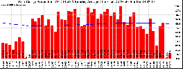 Milwaukee Solar Powered Home WeeklyProduction52RunningAvg