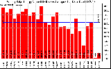 Solar PV/Inverter Performance Weekly Solar Energy Production Value