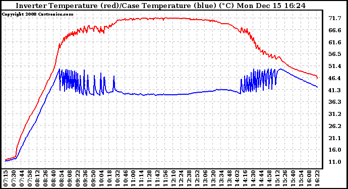 Solar PV/Inverter Performance Inverter Operating Temperature