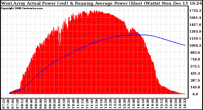 Solar PV/Inverter Performance West Array Actual & Running Average Power Output