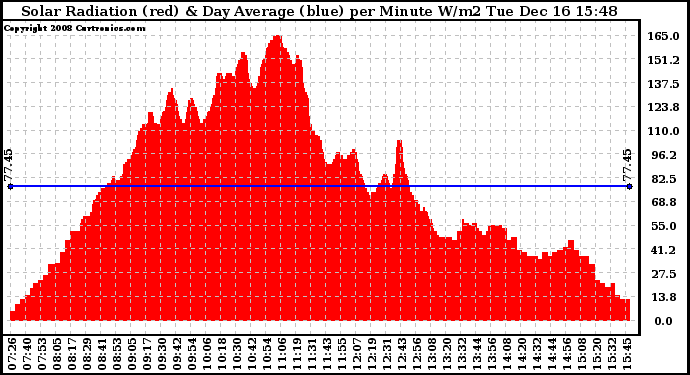 Solar PV/Inverter Performance Solar Radiation & Day Average per Minute