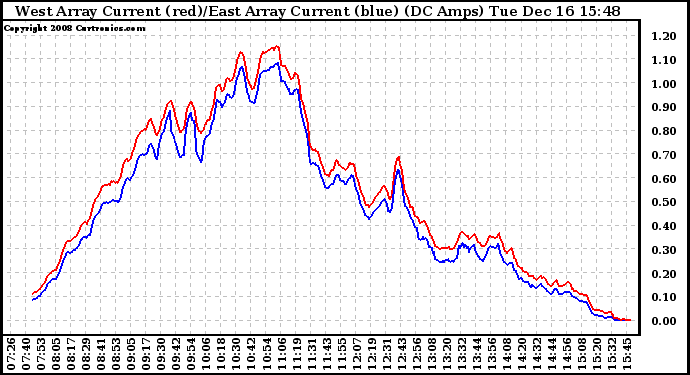 Solar PV/Inverter Performance Photovoltaic Panel Current Output