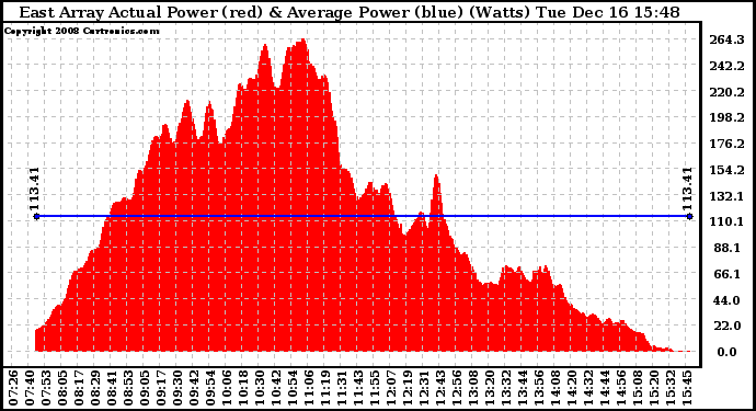 Solar PV/Inverter Performance East Array Actual & Average Power Output