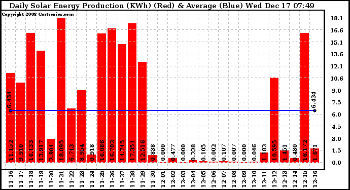 Solar PV/Inverter Performance Daily Solar Energy Production