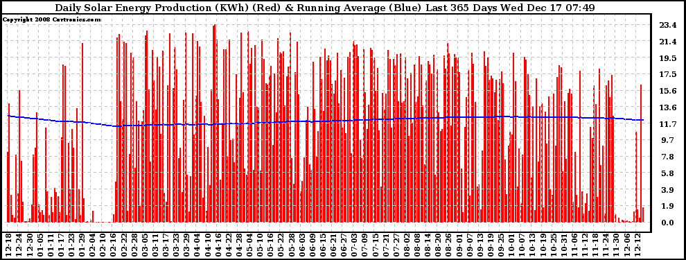 Solar PV/Inverter Performance Daily Solar Energy Production Running Average Last 365 Days