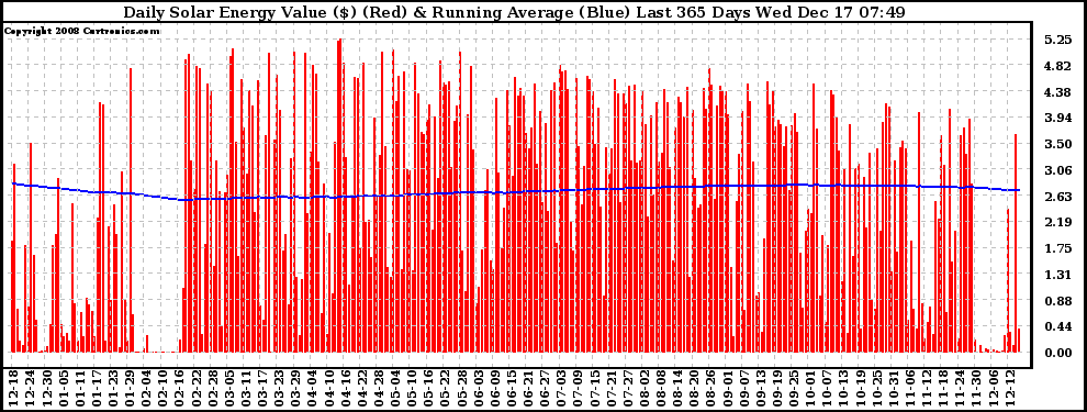 Solar PV/Inverter Performance Daily Solar Energy Production Value Running Average Last 365 Days
