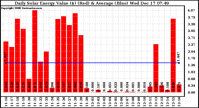 Solar PV/Inverter Performance Daily Solar Energy Production Value