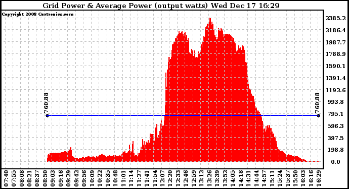 Solar PV/Inverter Performance Inverter Power Output