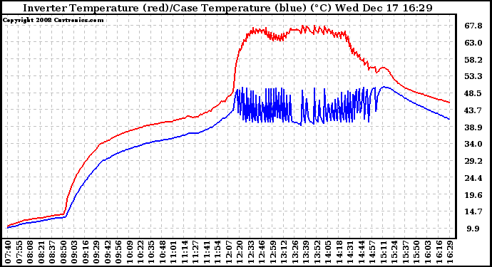 Solar PV/Inverter Performance Inverter Operating Temperature
