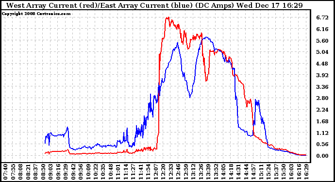 Solar PV/Inverter Performance Photovoltaic Panel Current Output