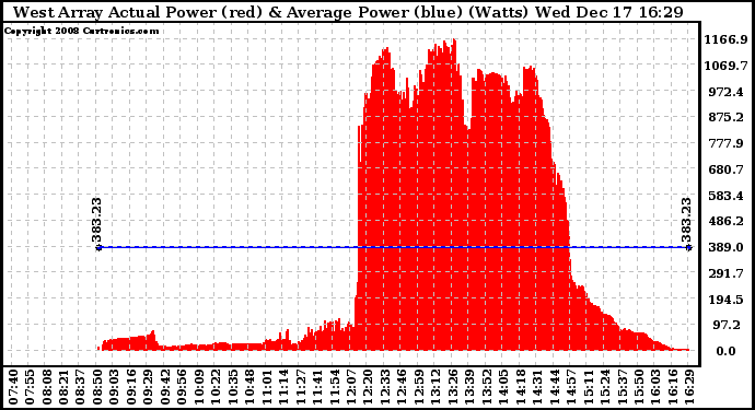 Solar PV/Inverter Performance West Array Actual & Average Power Output