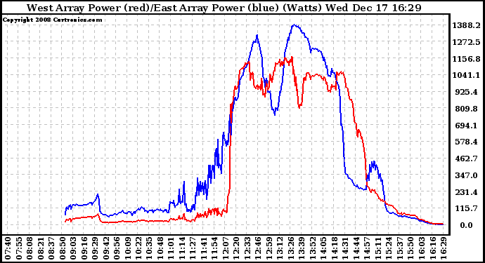 Solar PV/Inverter Performance Photovoltaic Panel Power Output