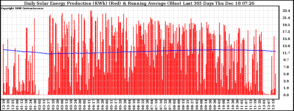 Solar PV/Inverter Performance Daily Solar Energy Production Running Average Last 365 Days