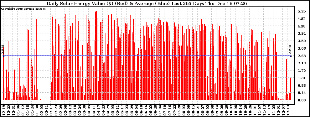Solar PV/Inverter Performance Daily Solar Energy Production Value Last 365 Days
