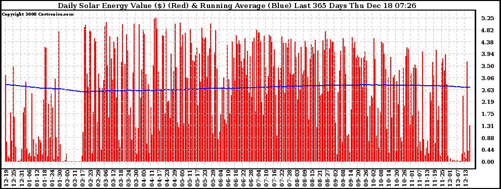 Solar PV/Inverter Performance Daily Solar Energy Production Value Running Average Last 365 Days