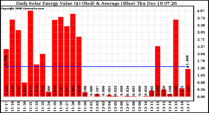 Solar PV/Inverter Performance Daily Solar Energy Production Value