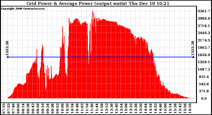 Solar PV/Inverter Performance Inverter Power Output