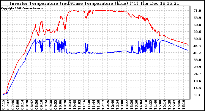 Solar PV/Inverter Performance Inverter Operating Temperature