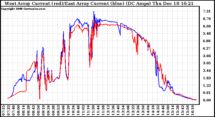 Solar PV/Inverter Performance Photovoltaic Panel Current Output