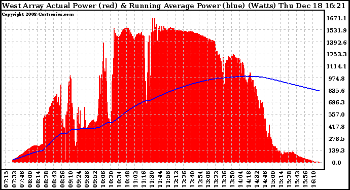 Solar PV/Inverter Performance West Array Actual & Running Average Power Output