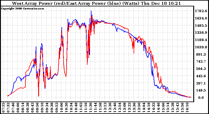 Solar PV/Inverter Performance Photovoltaic Panel Power Output