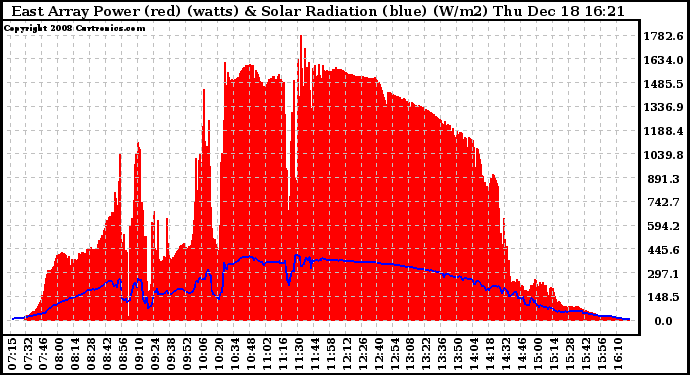 Solar PV/Inverter Performance East Array Power Output & Solar Radiation