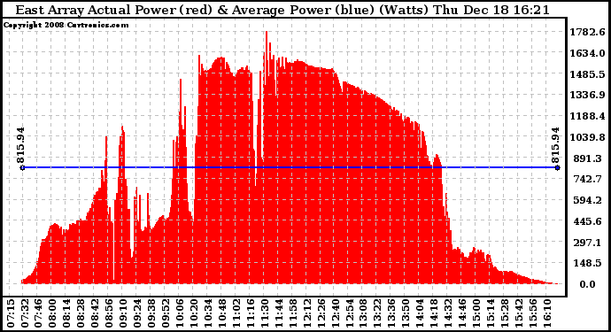 Solar PV/Inverter Performance East Array Actual & Average Power Output