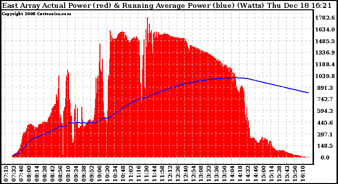 Solar PV/Inverter Performance East Array Actual & Running Average Power Output