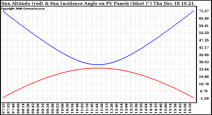 Solar PV/Inverter Performance Sun Altitude Angle & Sun Incidence Angle on PV Panels
