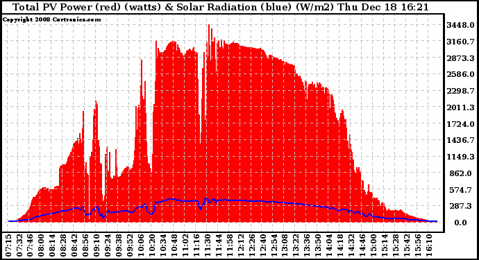 Solar PV/Inverter Performance Total PV Panel Power Output & Solar Radiation