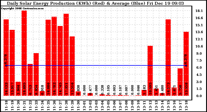 Solar PV/Inverter Performance Daily Solar Energy Production