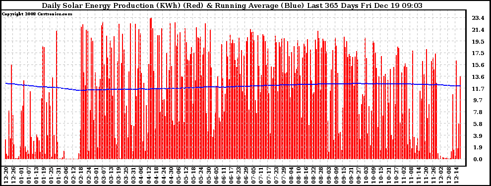 Solar PV/Inverter Performance Daily Solar Energy Production Running Average Last 365 Days