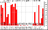 Solar PV/Inverter Performance Daily Solar Energy Production Value