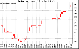 Solar PV/Inverter Performance Outdoor Temperature