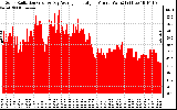 Solar PV/Inverter Performance Solar Radiation & Day Average per Minute