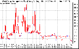 Solar PV/Inverter Performance Photovoltaic Panel Voltage Output