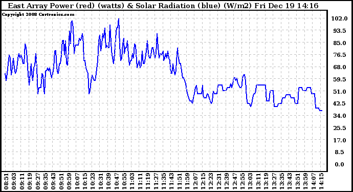 Solar PV/Inverter Performance East Array Power Output & Solar Radiation