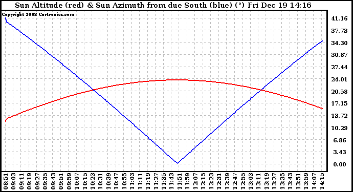 Solar PV/Inverter Performance Sun Altitude Angle & Azimuth Angle