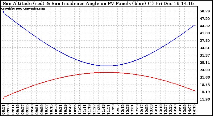 Solar PV/Inverter Performance Sun Altitude Angle & Sun Incidence Angle on PV Panels